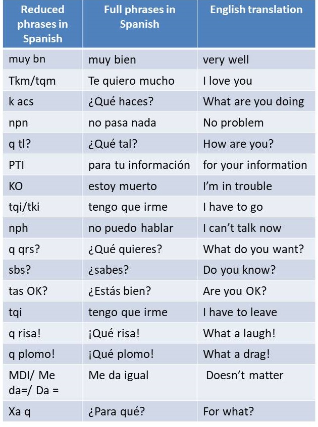 Our Guide to Spanish Internet & Text Slang