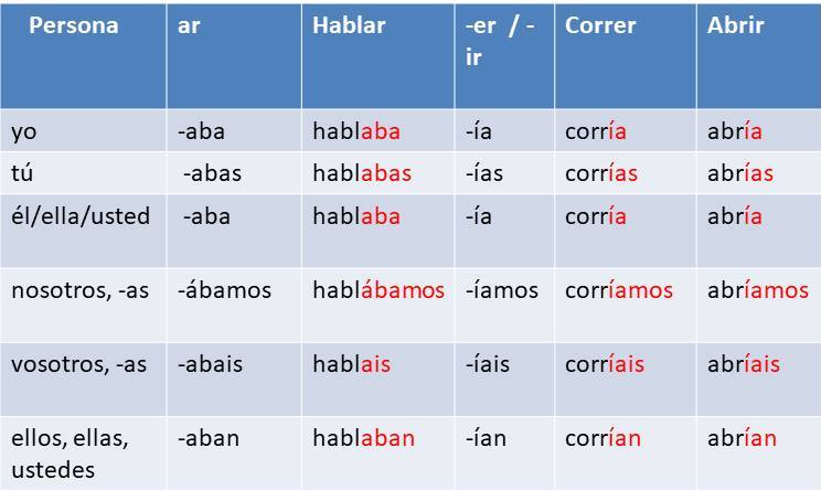 Imperfect past 2025 tense conjugation spanish