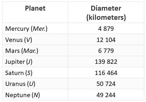 Solar System Planets in Order from the Sun