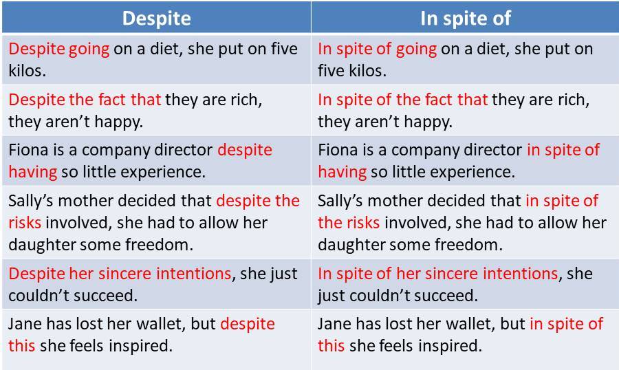 In Spite And Despite Meaning In Marathi