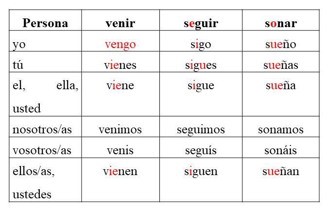 Spanish Present Tense Forms