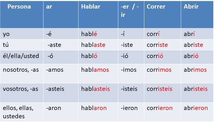 Cantar Conjugation