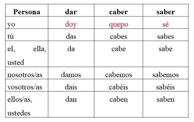 Spanish Present Tense Forms