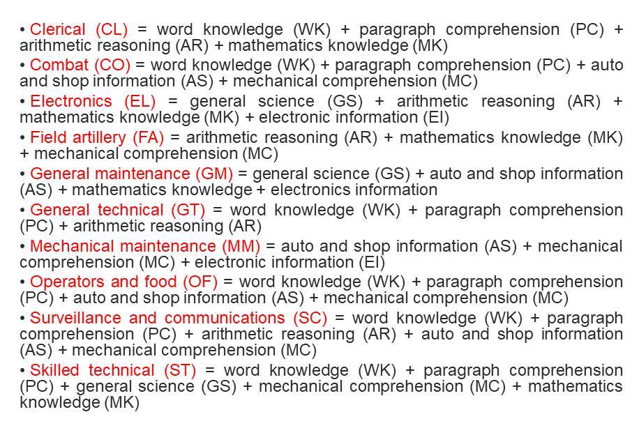 Understanding Your ASVAB scores