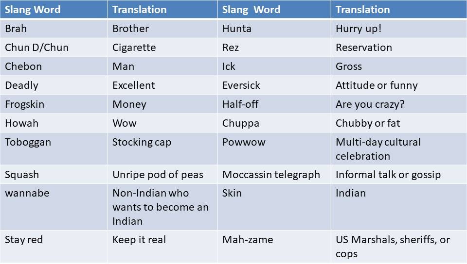 Frequently Used British and American Slang Words and Their Meanings