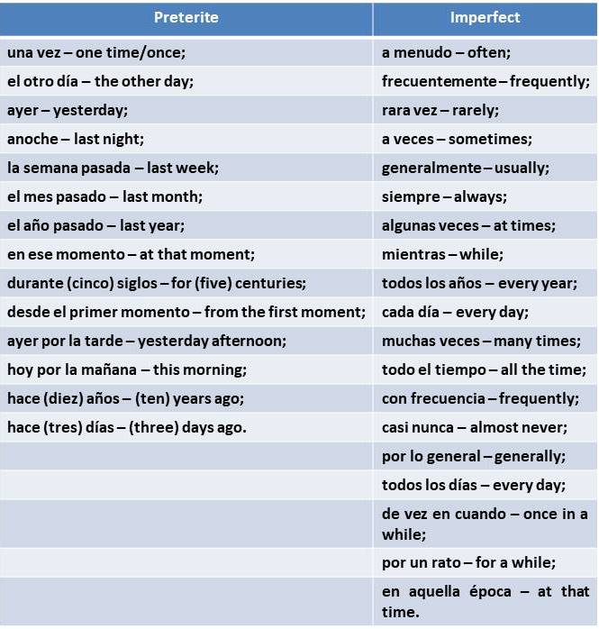 How to distinguish between preterite 2025 and imperfect