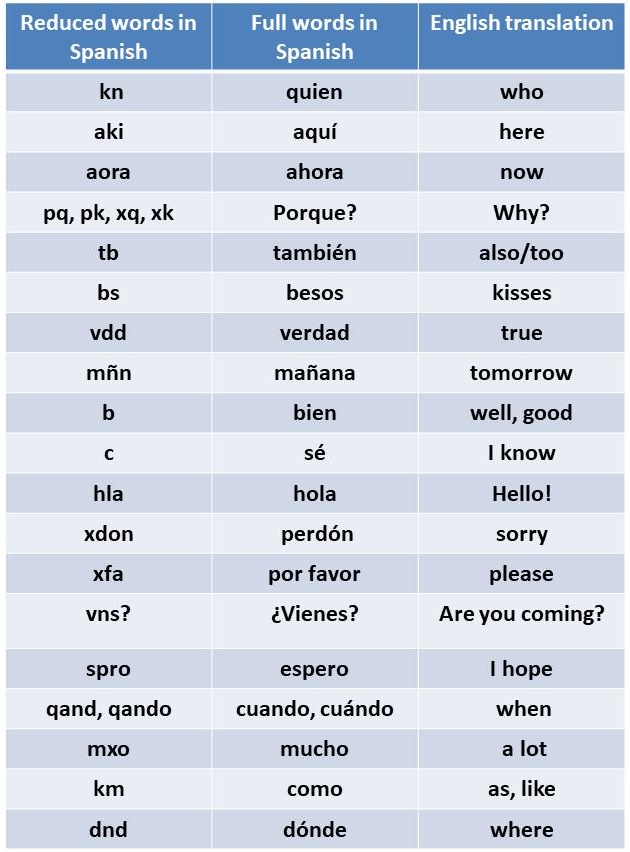 Texting in Spanish: How to LOL in Spanish and Master Chatñol