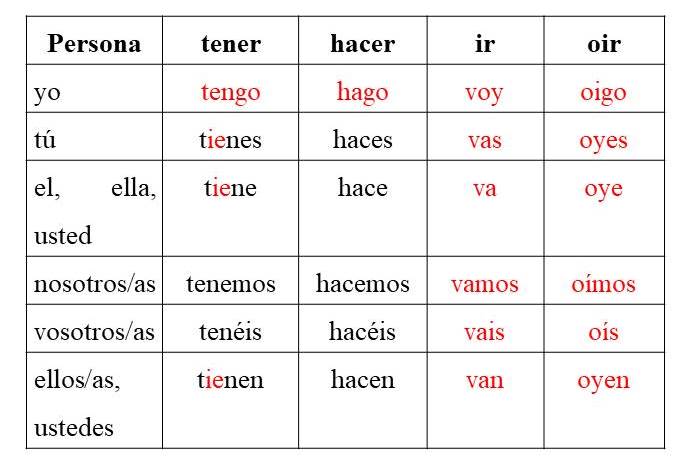 Spanish Present Tense Forms