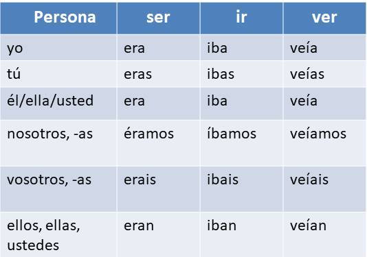 Escribir conjugation 2025 preterite and imperfect