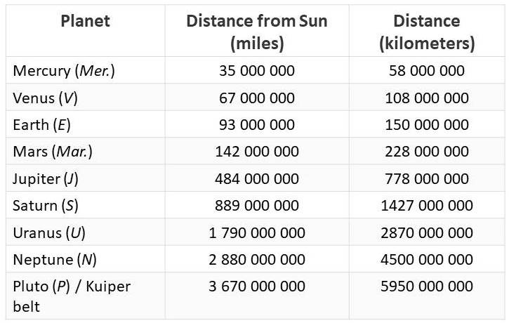 Solar System Planets in Order from the Sun